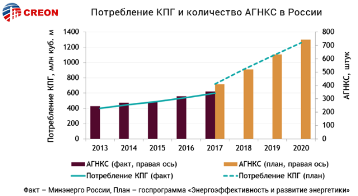 Итоги конференции Газомоторное топливо: инфраструктура 2018: основные тезисы выступавших экспертов, статистика, графика, прогнозы