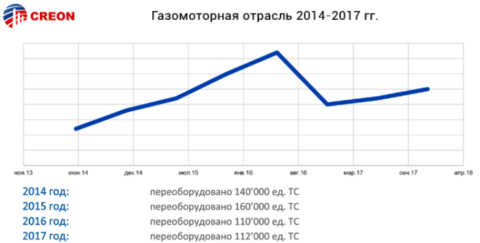 Итоги конференции Газомоторное топливо: инфраструктура 2018: основные тезисы выступавших экспертов, статистика, графика, прогнозы