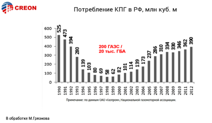 Итоги конференции Газомоторное топливо: инфраструктура 2018: основные тезисы выступавших экспертов, статистика, графика, прогнозы