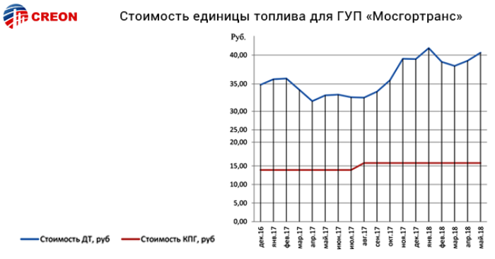 Итоги конференции Газомоторное топливо: инфраструктура 2018: основные тезисы выступавших экспертов, статистика, графика, прогнозы