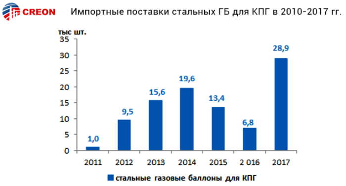 Итоги конференции Газомоторное топливо: инфраструктура 2018: основные тезисы выступавших экспертов, статистика, графика, прогнозы