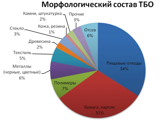 Состав ТБО