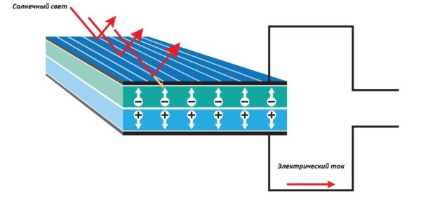 На схеме показан принцип работы кремниевого фотоэлемента, начиная с воздействия света на поверхность и оканчивая отведением тока