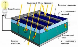Устройство солнечной батареи