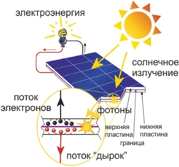 солнечная батарея