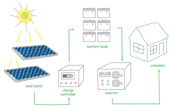 Энергии схема панели солнечных батарей — стоковый вектор