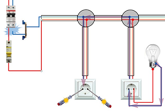 Обрыв нулевого провода на автомате. Через подключенную нагрузку фазный потенциал свободно распространяется по нулевым проводникам (его распространение показано фиолетовыми стрелками — не путать с электрическим током!)