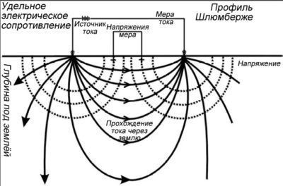 Объёмное представление свойства