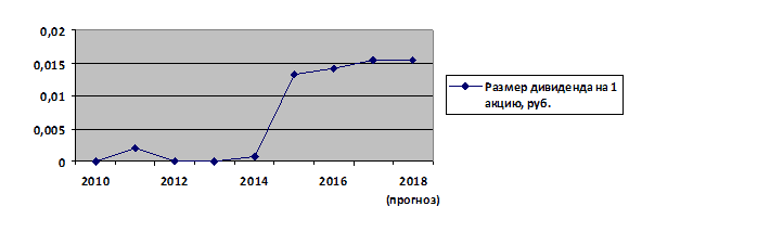 График 1. Динамика изменения размера дивидендов на 1 акцию ФСК ЕЭС в 2010-2017 гг. с прогнозом на 2018 г. Источник: Источник: investfuture.ru, dohod.ru