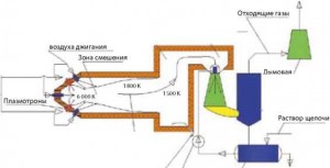 Технологическая схема установки для плазменной переработки пестицидов